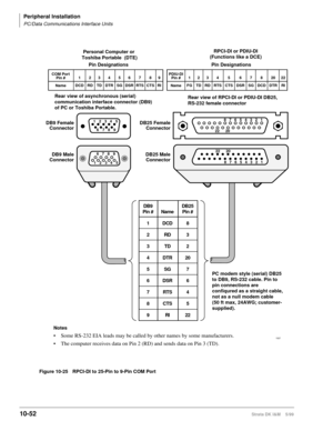 Page 434Peripheral Installation
PC/Data Communications Interface Units
10-52Strata DK I&M    5/99
Figure 10-25 RPCI-DI to 25-Pin to 9-Pin COM Port
678 9
2345 167892345 1
1 2 3 4 5 6 7 8
20 22
1 2 3 4 5 6 7 820 22
Pin DesignationsPin Designations
1527
DB9
Pin #
1
2
3
4
5
6
7
8
9Name
DCD
RD
TD
DTR
SG
DSR
RTS
CTS
RIDB25
Pin #
8
3
2
20
7
6
4
5
22
PC modem style (serial) DB25 
to DB9, RS-232 cable. Pin to 
pin connections are 
confiqured as a straight cable, 
not as a null modem cable 
(50 ft max, 24AWG; customer-...