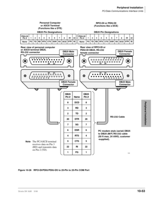 Page 435Peripheral Installation
PC/Data Communications Interface Units
Strata DK I&M    5/9910-53
Peripheral Installation
Figure 10-26 RPCI-DI/PDIU/PDIU-DS to 25-Pin to 25-Pin COM Port
1 2 3 4 5 6 7 8
20 22
1 2 3 4 5 6 7 820 2212 3 4 5 6 7820 22
20 22 12 3 4 5 6 78
Personal Computer
or ASCII Terminal
(Functions like a DTE)RPCI-DI or PDIU-DI
(Functions like a DCE)
DB25 Pin Designations DB25 Pin Designations
Rear view of personal computer
or ASCII terminal DB25,
RS-232 connectorDB25 Male
ConnectorRear view of...