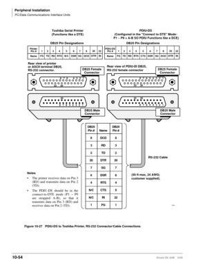 Page 436Peripheral Installation
PC/Data Communications Interface Units
10-54Strata DK I&M    5/99
Figure 10-27 PDIU-DS to Toshiba Printer, RS-232 Connector/Cable Connections
1 2 3 4 5 6 7 8
20 22
1 2 3 4 5 6 7 820 22
3
RD4
RTS5
CTS6
DSR7
SG8
DCD20
DTR22
RI2
TD
20
20 22
1 2 3 4 6 7 8
5
1 2 3 4 6 7 8
Toshiba Serial Printer
(Functions like a DTE)PDIU-DS 
(Configured in the Connect to DTE Mode: 
P1 ~ P9 = A-B SO PDIU Functions like a DCE)
DB25 Pin Designations
PDIU-DS
Pin #
Name1
FG Printer
Pin #
Name1
FG3
RD4
RTS5...