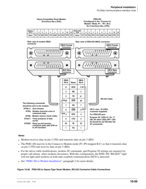 Page 437Peripheral Installation
PC/Data Communications Interface Units
Strata DK I&M    5/9910-55
Peripheral Installation
Figure 10-28 PDIU-DS to Hayes-Type Smart Modem, RS-232 Connector/Cable Connections
1 2 3 4 5 6 7 8 5
20 22
1 2 3 4 5 6 7 820 22
20
20 221 2 3 4 6 7 8
5
1 2 3 4 6 7 8
22
PDIU-DS
Pin#
Name1
FG3
RD4
RTS5
CTS6
DSR7
SG8
DCD20
DTR22
RI2
TDModem
Pin #
Name1
FG3
RD4
RTS5
CTS6
DSR7
SG8
DCD20
DTR22
RI2
TD
(Open)
(Open)
Hayes-Compatible Smart Modem
(Functions like a DCE)PDIU-DS 
(Configured in the...