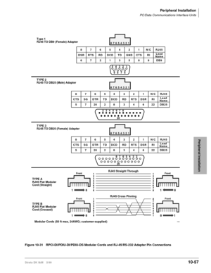 Page 439Peripheral Installation
PC/Data Communications Interface Units
Strata DK I&M    5/9910-57
Peripheral Installation
Figure 10-31 RPCI-DI/PDIU-DI/PDIU-DS Modular Cords and RJ-45/RS-232 Adapter Pin Connections
6 7 8 92 3 4 51
8 7 6 5 4 3 2 1
2 3 4 5 6 7 8
20
234 5678
20
1
2
3
4
5
6
7
81
2
3
4
5
6
7
8
18
Front
1
2
3
4
5
6
7
88
7
6
5
4
3
2
1
18
Front
18
81
1532
Type 1
RJ45 TO DB9 (Female) Adapter
TYPE 2
RJ45 TO DB25 (Male) Adapter
TYPE 3
RJ45 TO DB25 (Female) Adapter
TYPE A
RJ45 Flat Modular
Cord...