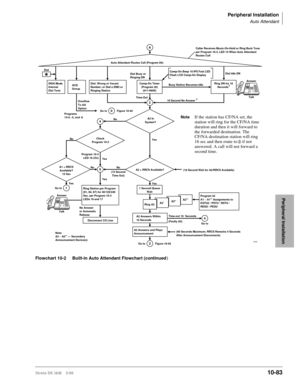 Page 465Peripheral Installation
Auto Attendant
Strata DK I&M    5/9910-83
Peripheral Installation
Flowchart 10-2     Built-in Auto Attendant Flowchart (continued)
Answer
Talk
Auto Attendant Routes Call (Program 09):
*Camp-On Timer 
(Program 26) 
(011-999S)
Caller Receives Music-On-Hold or Ring Back Tone 
per Program 10-3, LED 15 When Auto Attendant 
Routes Call
Camp-On Beep 10 IPS Fast LED 
Flash LCD Camp-On Display
Ring DN for 16 
Seconds1
Dial Idle DN
Busy Station Becomes Idle
16 Second No Answer 1
NoteIf the...