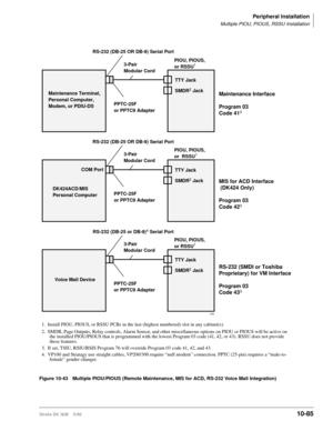 Page 467Peripheral Installation
Multiple PIOU, PIOUS, RSSU Installation
Strata DK I&M    5/9910-85
Figure 10-43 Multiple PIOU/PIOUS (Remote Maintenance, MIS for ACD, RS-232 Voice Mail Integration)
RS-232 (DB-25 or DB-9)4 Serial Port
TTY Jack
SMDR2 JackMaintenance Interface
Program 03
Code 41
3
DK424ACD/MIS
Personal Computer
TTY Jack
SMDR2 JackMIS for ACD Interface
 (DK424 Only)
Program 03
Code 42
3
Voice Mail Device
TTY Jack
SMDR2 JackRS-232 (SMDI or Toshiba 
Proprietary) for VM Interface
Program 03
Code 43
3...