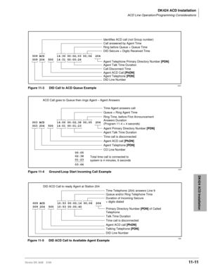 Page 479DK424 ACD Installation
ACD Line Operation/Programming Considerations
Strata DK I&M 5/9911 - 11
DK424 ACD Installation
009 ACD     14:30 00:02;03 00;04  204
009 204  500  14:31 00:00;26        
Ring before Queue + Queue Time Identifies ACD call (not Group number)
Call answered by Agent Time
DID Seizure + Digits Received Time
Agent ACD Call [PhDN]
Agent Telephone [PDN]
DID Line Number Agent Telephone Primary Directory Number [PDN]
Agent Talk Time Duration
Call Disconnect Time
2023Figure 11-3 DID Call to...