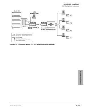 Page 491DK424 ACD Installation
CCV Configuration Instructions
Strata DK I&M 5/9911 - 23
DK424 ACD Installation
Figure 11-22Connecting Multiple CCV PCs (More than 50’ from Strata DK)
2232
CCVY
Strata DK
SMIS 
Master CCV PC
CCV 
Slave PC1
CCV 
Slave PC2
CCV 
Slave PC3
CCV 
Slave PC4
Second LD can 
be up to four miles from DK
Data 
Distribution
BoxLine Driver 
Modem
Must be less than 50 
from DK
Line Driver 
Modem
ME764-MSP ME764-MSP
PPTC-9 or PPTC-25F connector
PPTC-25F connector 6-conductor, twisted pair phone...