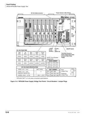 Page 498Fault Finding
DK424 RPSU280 Power Supply Test
12-6Strata DK I&M 5/99
Figure 12-2 RPSU280 Power Supply Voltage Test Points / Circuit Breakers / Jumper Plugs
R11 PCTU S11 S12
S13 S14 S15 S16
R11 S11RCTU S12 S13 S14 S15 S161
2
3
-24V
POWER
+5V
-5V
AC INFGDC OUT
+
BATT-
ON
OFF
DKSUE DKSUB
4252
DC Out Cable/connector
FG Wire
and
Spade Lug
24VDC Circuit Breaker
Assignments:
Base
Jumper
Plug
AC 
Power 
Cord
ON/OFF Switch
DC VOLTAGE PINS
Power Indicator LEDs (Green)
–24VDC
Circuit
Breakers
Third Wire Ground or...