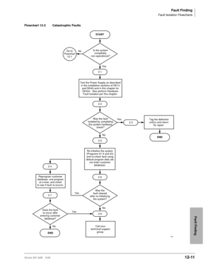 Page 503Fault Finding
Fault Isolation Flowcharts
Strata DK I&M 5/9912-11
Fault Finding
Flowchart 12-2 Catastrophic Faults
START
Is the system
completely
non-operational?
Was the fault
isolated by completing
the system hardware
check?
Was the
fault cleared
after re-initializing
the system?
Call your
technical support
group. Does the fault
re-occur after
entering customer
database? Reprogram customer
database, one program
at a time, and check
to see if fault re-occurs.Tag the defective
unit(s) and return
for...