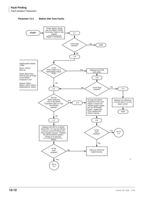 Page 504Fault Finding
Fault Isolation Flowcharts
12-12Strata DK I&M 5/99
Flowchart 12-3 Station Dial Tone Faults
START
Repair if necessary.
Is the fault
cleared?3-1 END Yes
Is the 
faulty station on a 
replaceable station 
PCB?
3-2
Replace the PCB
and retest
3-3 
Replace the DK14 or DK40i 
Base KSU. Or, test the DK424 
common control PCB per the 
Fault Isolation section. Initialize 
the DK424/DK40i system
(Prog: 91-9 and 03).
Are the  
faulty station(s) 
only in the DK40i 
Expansion KSU or only 
one DK424...