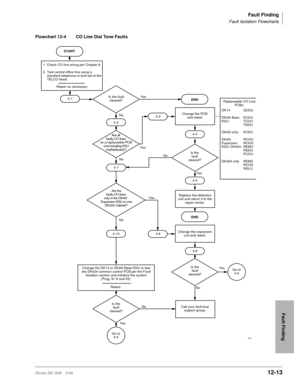 Page 505Fault Finding
Fault Isolation Flowcharts
Strata DK I&M 5/9912-13
Fault Finding
Flowchart 12-4 CO Line Dial Tone Faults
Is the
fault
cleared?
Go to
4-5
Call your technical
support group.NoNo
Yes
Yes
Retest.
Change the DK14 or DK40i Base KSU or test 
the DK424 common control PCB per the Fault 
Isolation section and initialize the system 
(Prog. 91-9 and 03).Is the
fault
cleared?Go to
4-5
4-7
No
No Are the 
faulty CO lines 
only in the DK40i 
Expansion KSU or one 
DK424 Cabinet?
4-10
4-5 Is the
fault...