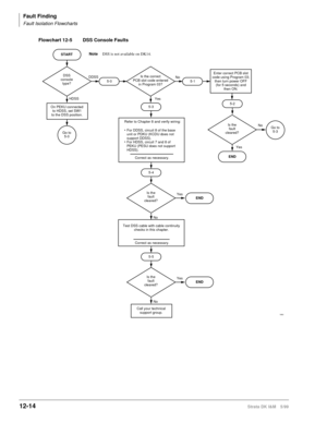 Page 506Fault Finding
Fault Isolation Flowcharts
12-14Strata DK I&M 5/99
Flowchart 12-5 DSS Console Faults
START
DSS
console
type?
5-0
END DDSS
Go to
5-0
Is the correct
PCB slot code entered
in Program 03?Enter correct PCB slot
code using Program 03;
then turn power OFF
(for 5 seconds) and
then ON.
5-3
Refer to Chapter 8 and verify wiring:
Is the
fault
cleared?Yes
5-4
Go to
5-3
HDSS
No
On PEKU connected
to HDSS, set SW1
to the DSS position.
5-1 No
5-2
Is the
fault
cleared?•
•For DDSS, circuit 8 of the base
unit...