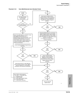 Page 507Fault Finding
Fault Isolation Flowcharts
Strata DK I&M 5/9912-15
Fault Finding
Flowchart 12-6 Voice Mail/(External) Auto Attendant Faults 
Is the
fault
cleared?Yes
END
START
This chart assumes
the VM/AA device
has no faults.
Is the
fault
cleared?Yes
6-3
No
6-2
Is VM/AA 
integration completely
non-operational?
END Yes
Read “Voice Mail Options” in Chapter 10 and 
the programming instructions for: 
DK14/DK40i: 03 (Code 92, slot 00 for 
K4RCU3) DK424: 03 (Code 92~94 for  RCTU 
PCB) DK14/DK40i/DK424: 15-0 and...