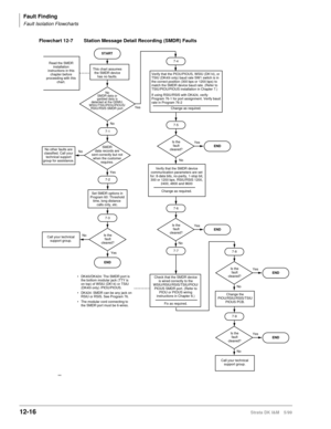 Page 508Fault Finding
Fault Isolation Flowcharts
12-16Strata DK I&M 5/99
Flowchart 12-7 Station Message Detail Recording (SMDR) Faults
START
No 
SMDR data or 
garbled data is 
detected at the QSMU, 
WSIU/TSIU/PIOU/PIOUS/
RSIU/RSIS SMDR port.
7-1
Is the
fault
cleared?Yes
7-5
No
This chart assumes
the SMDR device
has no faults.
No
END Yes
Read the SMDR 
installation 
instructions in this 
chapter before 
proceeding with this 
chart.
SMDR
data records are
sent correctly but not
when the customer
requires.
7-2Yes...