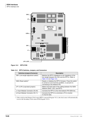 Page 532ISDN Interfaces
RPTU Interface Unit
14-6Strata DK I&M 5/99
Figure 14-2 RPTU PCB
Table 14-4 RPTU Switches, Jumpers, and Connectors 
Switches/Jumpers/ConnectorDescription
SW1 (Line length adjustment switch) Matches the RPTU impedance to the impedance of the 
line (length between the CSU and the RPTU). Refer to 
Table 14-6 on Page 14-8.
SW2 (Reset switch)
1
1. If this switch on the Primary Clock source RPTU is pressed (Program *42-1), the clock source will automatically 
revert to the Secondary Clock source...