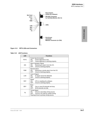 Page 533ISDN Interfaces
RPTU Interface Unit
Strata DK I&M 5/9914-7
ISDN Interfaces
Figure 14-3 RPTU LEDs and Connectors
Table 14-5 LED Functions
LEDFunctions
FSYCFrame Synchronization
ON: Frame alignment is lost.
OFF: Frame alignment is working properly.
AISAlarm Indication Signal
ON: Receiving an alarm from the CO.
OFF: Circuit is working properly.
RABRemote Alarm
ON: Receiving a remote alarm from the CO.
OFF: Circuit is working properly.
LOSLoss of Signal
ON: IC signal cannot be detected.
OFF: Circuit is...