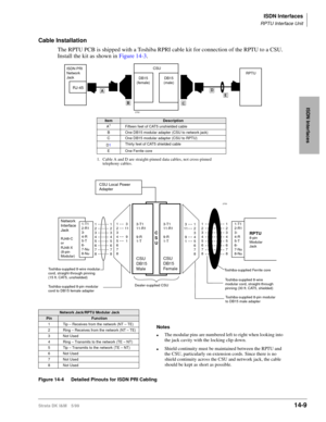 Page 535ISDN Interfaces
RPTU Interface Unit
Strata DK I&M 5/9914-9
ISDN Interfaces
Cable Installation
The RPTU PCB is shipped with a Toshiba RPRI cable kit for connection of the RPTU to a CSU. 
Install the kit as shown in Figure 14-3.
 
 
Figure 14-4 Detailed Pinouts for ISDN PRI Cabling
Network Jack/RPTU Modular Jack
PinFunction
1Tip – Receives from the network (NT – TE)
2 Ring – Receives from the network (NT – TE)
3 Not Used
4 Ring – Transmits to the network (TE – NT)
5 Tip – Transmits to the network (TE –...