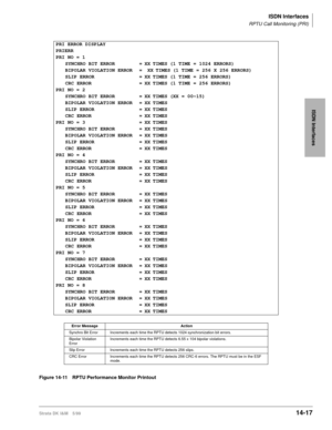Page 543ISDN Interfaces
RPTU Call Monitoring (PRI)
Strata DK I&M 5/9914-17
ISDN Interfaces
Figure 14-11 RPTU Performance Monitor PrintoutPRI ERROR DISPLAY
PRIERR
PRI NO = 1
SYNCHRO BIT ERROR = XX TIMES (1 TIME = 1024 ERRORS)
BIPOLAR VIOLATION ERROR =  XX TIMES (1 TIME = 256 X 256 ERRORS)
SLIP ERROR = XX TIMES (1 TIME = 256 ERRORS)
CRC ERROR = XX TIMES (1 TIME = 256 ERRORS)
PRI NO = 2
SYNCHRO BIT ERROR = XX TIMES (XX = 00~15)
BIPOLAR VIOLATION ERROR = XX TIMES
SLIP ERROR = XX TIMES
CRC ERROR = XX TIMES
PRI NO = 3...