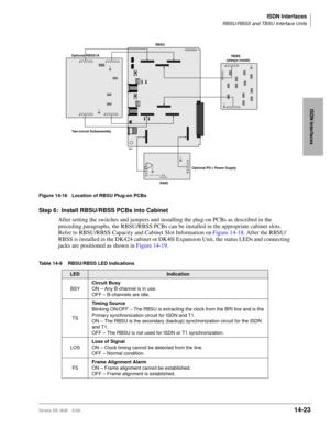 Page 549ISDN Interfaces
RBSU/RBSS and TBSU Interface Units
Strata DK I&M 5/9914-23
ISDN Interfaces
Figure 14-16 Location of RBSU Plug-on PCBs
Step 6: Install RBSU/RBSS PCBs into Cabinet
After setting the switches and jumpers and installing the plug-on PCBs as described in the 
preceding paragraphs, the RBSU/RBSS PCBs can be installed in the appropriate cabinet slots. 
Refer to RBSU/RBSS Capacity and Cabinet Slot Information on Figure 14-18. After the RBSU/
RBSS is installed in the DK424 cabinet or DK40i...