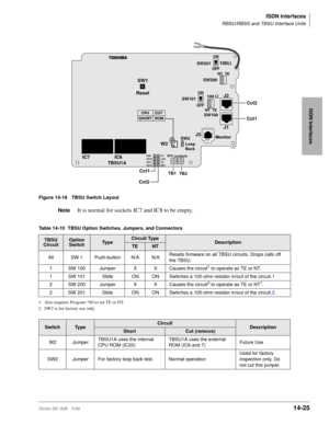 Page 551ISDN Interfaces
RBSU/RBSS and TBSU Interface Units
Strata DK I&M 5/9914-25
ISDN Interfaces
Figure 14-18 TBSU Switch Layout
NoteIt is normal for sockets IC7 and IC8 to be empty.
Table 14-10 TBSU Option Switches, Jumpers, and Connectors 
TBSU
CircuitOption 
SwitchTy p eCircuit TypeDescriptionTENT
All SW 1 Push-button N/A N/AResets firmware on all TBSU circuits. Drops calls off 
the TBSU.
1 SW 100 Jumper X X Causes the circuit
1 to operate as TE or NT.
1. Also requires Program *60 to set TE or NT.
1 SW 101...