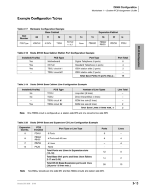 Page 61DK40i Configuration
Worksheet 1 – System PCB Assignment Guide
Strata DK I&M 5/992-13
DK40i Configuration
Example Configuration Tables
Table 2-17 Hardware Configuration Example
Table 2-18 Strata DK40i Base Cabinet Station Port Configuration Example
Table 2-19 Strata DK40i Base Cabinet Line Configuration Example
Table 2-20 Strata DK40i Base and Expansion CO Line Configuration Example
Base CabinetExpansion Cabinet
Slot 
Number001112131415161718
PCB Type K5RCU2 8 DKTs TBSUKSTU2
4  SLTNone
PDKU2RBSU/
RBSSRCOU...