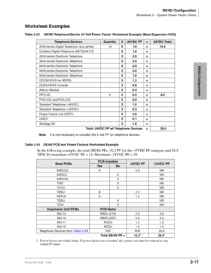 Page 65DK40i Configuration
Worksheet 2 – System Power Factor Check
Strata DK I&M 5/992-17
DK40i Configuration
Worksheet Examples
Table 2-23  DK40i Telephone/Device 24 Volt Power Factor Worksheet Example (Base/Expansion KSU)
Table 2-24 DK40i PCB and Power Factors Worksheet Example
In the following example, the total DK40i PFs, 10.2 PF for the +5VDC PF category and 26.5 
TPSU16 maximum +5VDC PF = 14; Maximum -24VDC PF = 39.
Telephone DevicesQuantityX24VDC PF=24VDC Total
2000-series Digital Telephone (any series)...