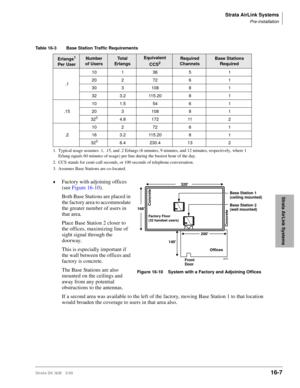 Page 659Strata AirLink Systems
Pre-installation
Strata DK I&M 5/9916-7
Strata AirLink Systems
©Factory with adjoining offices 
(see Figure 16-10).
Both Base Stations are placed in 
the factory area to accommodate 
the greater number of users in 
that area.
Place Base Station 2 closer to 
the offices, maximizing line of 
sight signal through the 
doorway. 
This is especially important if 
the wall between the offices and 
factory is concrete.
The Base Stations are also 
mounted on the ceilings and 
away from any...