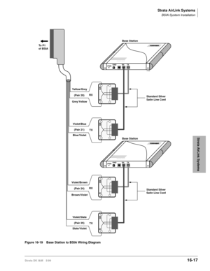 Page 669Strata AirLink Systems
BSIA System Installation
Strata DK I&M 5/9916-17
Strata AirLink Systems
Figure 16-19 Base Station to BSIA Wiring Diagram
4128
GN
GND RX TX
PWR
R
(Pair 20)
(Pair 21)
GN R
To P1
of BSIA 
Yellow/Grey
Grey/Yellow
Violet/Blue
Blue/VioletRX
TX
Standard Silver
Satin Line Cord Base Station
GN
GND RX TX
PWR
R
(Pair 24)
(Pair 25)
GN R
Violet/Brown
Brown/Violet
Violet/Slate
Slate/VioletRX
TX
Standard Silver
Satin Line Cord Base Station 