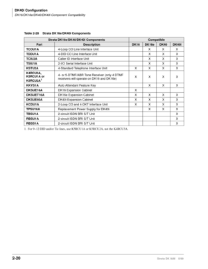 Page 68DK40i Configuration
DK16/DK16e/DK40/DK40i Component Compatibility
2-20Strata DK I&M    5/99
Table 2-28 Strata DK16e/DK40i Components   
Strata DK16e/DK40/DK40i ComponentsCompatible 
PartDescriptionDK16DK16eDK40DK40i
TCOU1A4-Loop CO Line Interface Unit X X X
TDDU1A4-DID CO Line Interface Unit X X X
TCIU2ACaller ID Interface Unit X X X
TSIU1A2-I/O Serial Interface Unit X X X
KSTU2A4-Standard Telephone Interface Unit XXXX
K4RCU3A, 
K5RCU1A or 
K5RCU2A
1
1. For 9~12 DID and/or Tie lines, use K5RCU1A or...