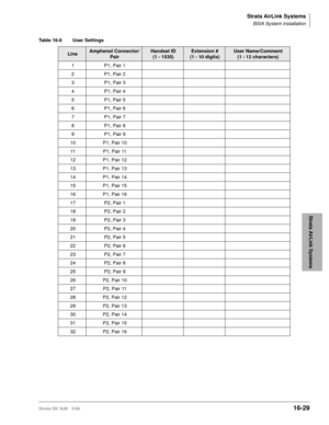 Page 681Strata AirLink Systems
BSIA System Installation
Strata DK I&M 5/9916-29
Strata AirLink Systems
Table 16-6 User Settings
LineAmphenol Connector/
PairHandset ID
(1 - 1535)Extension #
(1 - 10 digits)User Name/Comment
(1 - 12 characters)
1 P1, Pair 1
2 P1, Pair 2
3 P1, Pair 3
4 P1, Pair 4
5 P1, Pair 5
6 P1, Pair 6
7 P1, Pair 7
8 P1, Pair 8
9 P1, Pair 9
10 P1, Pair 10
11 P1, Pair 11
12 P1, Pair 12
13 P1, Pair 13
14 P1, Pair 14
15 P1, Pair 15
16 P1, Pair 16
17 P2, Pair 1
18 P2, Pair 2
19 P2, Pair 3
20 P2, Pair...