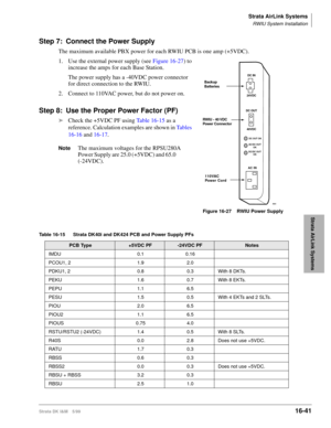 Page 693Strata AirLink Systems
RWIU System Installation
Strata DK I&M 5/9916-41
Strata AirLink Systems
Step 7: Connect the Power Supply
The maximum available PBX power for each RWIU PCB is one amp (+5VDC).
1. Use the external power supply (see Figure 16-27) to 
increase the amps for each Base Station.
The power supply has a -40VDC power connector 
for direct connection to the RWIU.
2. Connect to 110VAC power, but do not power on.
Step 8: Use the Proper Power Factor (PF)
äCheck the +5VDC PF using Table 16-15 as a...