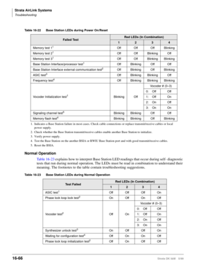 Page 718Strata AirLink Systems
Troubleshooting
16-66Strata DK I&M 5/99
Normal Operation
Ta b l e  1 6 - 2 3 explains how to interpret Base Station LED readings that occur during self- diagnostic 
tests that run during normal operation. The LEDs must be read in combination to understand their 
meaning. The footnotes to the table contain troubleshooting suggestions.
Table 16-22 Base Station LEDs during Power On/Reset
Failed TestRed LEDs (In Combination)
1234
Memory test 1
1
1. Indicates a Base Station failure in...