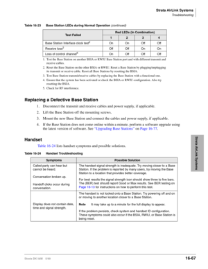 Page 719Strata AirLink Systems
Troubleshooting
Strata DK I&M 5/9916-67
Strata AirLink Systems
Replacing a Defective Base Station
1. Disconnect the transmit and receive cables and power supply, if applicable.
2. Lift the Base Station off the mounting screws.
3. Mount the new Base Station and connect the cables and power supply, if applicable.
4. If the Base Station does not come online within a minute, perform a software upgrade using 
the latest version of software. See “Upgrading Base Stations” on Page 16-77....