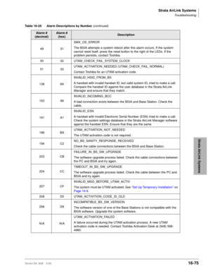 Page 727Strata AirLink Systems
Troubleshooting
Strata DK I&M 5/9916-75
Strata AirLink Systems
49 31SMX_OS_ERROR
The BSIA attempts a system reboot after this alarm occurs. If the system 
cannot reset itself, press the reset button to the right of the LEDs. If the 
problem persists, contact Toshiba.
50 32 UTAM_CHECK_FAIL_SYSTEM_CLOCK
51 33UTAM_ACTIVATION_NEEDED (UTAM_CHECK_FAIL_NORMAL)
Contact Toshiba for an UTAM activation code.
138 8AINVALID_HSID_FROM_BS
A handset with invalid handset ID, but valid system ID,...