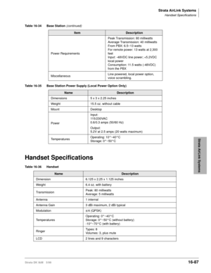 Page 739Strata AirLink Systems
Handset Specifications
Strata DK I&M 5/9916-87
Strata AirLink Systems
Handset Specifications
Power RequirementsPeak Transmission: 80 milliwatts
Average Transmission: 40 milliwatts
From PBX: 6.5~13 watts
For remote power: 13 watts at 2,300 
feet
Input: -48VDC line power; +5.2VDC 
local power
Consumption: 11.5 watts (-48VDC) 
from the PBX
MiscellaneousLine powered, local power option, 
voice scrambling.
Table 16-35 Base Station Power Supply (Local Power Option Only)
NameDescription...