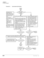 Page 234DK424 T1
Flowchart Symbols
6-24Strata DK I&M    5/99
No
1681
Is
there more
than one RDTU
installed
?No
Slip problems cause 
periodic clicking on the 
talk path. Clicks can occur 
many times (severe case) 
during a call or only a few 
times during a 24-hour 
period.
Slips occur when 
synchronization timing is 
lost for an instant and then 
recovers.
Monitor slips using 
“T1ERR” function in 
DK280 remote 
maintenance DUMP 
mode.
One example of a slip fault 
when using more than one 
RDTU T1 span is...