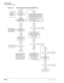 Page 508Fault Finding
Fault Isolation Flowcharts
12-16Strata DK I&M 5/99
Flowchart 12-7 Station Message Detail Recording (SMDR) Faults
START
No 
SMDR data or 
garbled data is 
detected at the QSMU, 
WSIU/TSIU/PIOU/PIOUS/
RSIU/RSIS SMDR port.
7-1
Is the
fault
cleared?Yes
7-5
No
This chart assumes
the SMDR device
has no faults.
No
END Yes
Read the SMDR 
installation 
instructions in this 
chapter before 
proceeding with this 
chart.
SMDR
data records are
sent correctly but not
when the customer
requires.
7-2Yes...