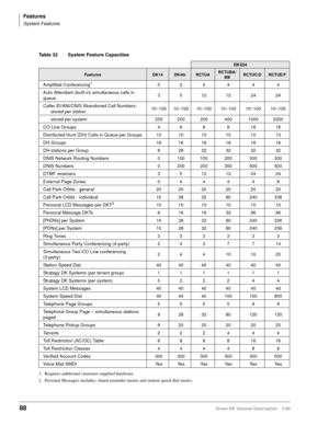 Page 102Features
System Features
88Strata DK General Description    5/99
Table 32 System Feature Capacities
DK424
FeaturesDK14DK40iRCTUARCTUBA/
BBRCTUC/DRCTUE/F
Amplified Conferencing1
1. Requires additional customer-supplied hardware.024444
Auto Attendant (built-in) simultaneous calls in 
queue3 5 12 12 24 24
Caller ID/ANI/CNIS Abandoned Call Numbers:
      stored per station10~100 10~100 10~100 10~100 10~100 10~100
      stored per system 200 200 200 400 1000 2000
CO Line Groups 4 8 8 8 16 16
Distributed Hunt...