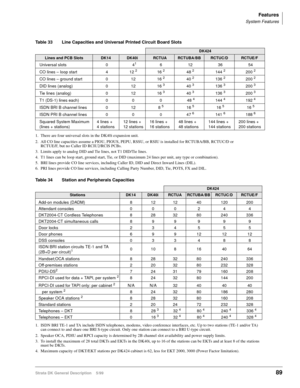 Page 103Features
System Features
Strata DK General Description    5/9989
Table 33 Line Capacities and Universal Printed Circuit Board Slots
DK424
Lines and PCB SlotsDK14DK40iRCTUARCTUBA/BBRCTUC/DRCTUE/F
Universal slots 0   41
1. There are four universal slots in the DK40i expansion unit.6123654
CO lines – loop start4 12 
216 2
2. All CO line capacities assume a PIOU, PIOUS, PEPU, RSSU, or RSIU is installed for RCTUBA/BB, RCTUC/D or 
RCTUE/F, but no Caller ID RCIU2/RCIS PCBs.48 
2144 2200 2
CO lines – ground...