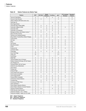 Page 114Features
Station Features
100Strata DK General Description    5/99
Table 35 Station Features by Station Type 
FeatureDKTDKT2001Digital 
WirelessCordlessEKT1ST & Analog 
WirelessStandard 
Feature
Account Code Button X X X X X
Account Code Revision X X X X
Add-on Module (DKT2000-series only) X
ANI/Caller ID X
2XX2
Alert Signal Button X X X
Automatic Busy Redial (ABR) X X X X X X3
Automatic Callback (ACB) X X X X X X X
Automatic Hold X X X X X
Automatic Line Selection X X X X X X
Background Music with...