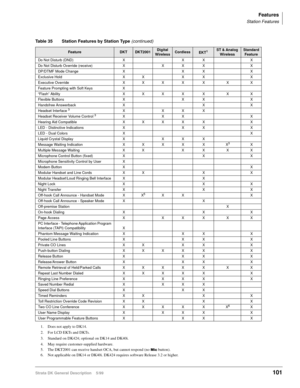 Page 115Features
Station Features
Strata DK General Description    5/99101
Do Not Disturb (DND) X X X X
Do Not Disturb Override (receive) X X X X X
DP/DTMF Mode Change X X X X
Exclusive Hold X X X X X
Executive Override X X X X X X X
Feature Prompting with Soft Keys X
“Flash” Ability X X X X X X X
Flexible Buttons X X X X
Handsfree Answerback X X X
Headset Interface 
3XXXX
Headset Receiver Volume Control 3XXX X
Hearing Aid Compatible X X X X X X
LED - Distinctive Indications X X X X
LED - Dual Colors XX
Liquid...