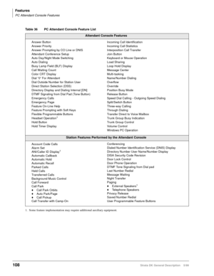 Page 122Features
PC Attendant Console Features
108Strata DK General Description    5/99
Table 36 PC Attendant Console Feature List
Attendant Console Features
Answer Button
Answer Priority
Answer Prompting by CO Line or DNIS
Attendant Conference Setup
Auto Day/Night Mode Switching
Auto Dialing
Busy Lamp Field (BLF) Display
Call Waiting Count
Color CRT Display
Dial “0” For Attendant
Dial Outside Number for Station User
Direct Station Selection (DSS)
Directory Display and Dialing Internal [DN]
DTMF Signaling from...