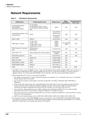 Page 124Appendix
Network Requirements
110Strata DK General Description    5/99
Network Requirements
Table 37 PCB Network Requirements
PCB/InterfaceFacility Interface CodeNetwork JackRinger 
EquivalenceUniversal Service 
Order Code
QSTU2/PESU/RSTU2/
KSTU2/RDSU
1
(Off-premises Station)
1. Only PESU circuits 1 and 2, and RDSU circuits 1~4 provide Off-premises Station (OPS) capability. PESU must use OL13A or 
equivalent line conditioning for OPS connection. RDSU must use OL13A or OL13B if providing –24 volt loop...