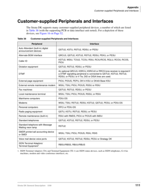 Page 125Appendix
Customer-supplied Peripherals and Interfaces
Strata DK General Description    5/99111
Customer-supplied Peripherals and Interfaces
The Strata DK supports many customer-supplied peripheral devices, a number of which are listed 
in Table 38 (with the supporting PCB or data interface unit noted). For a depiction of these 
devices, see Figure 16 on Page 52.
Table 38 Customer-supplied Peripherals and Interfaces 
PeripheralInterface
Auto Attendant (built-in) digital 
announcement devices QSTU2, KSTU,...