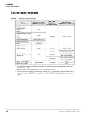 Page 126Appendix
Station Specifications
112Strata DK General Description    5/99
Station Specifications
Table 39 Station Loop Requirements
DeviceNo. of Wire Pairs
(24 AWG twisted pair)Max. Loop 
Resistance 
(includes device)Max. Distance
(KSU/Cabinet to Device)
Digital telephones1
DDSS consoles
PDIU-DS
DDCB
1. Two-pair wiring or optional telephone power supply is required to achieve maximum range with DADM, 
OCA, Headset, or DIU.
1-pair
40 ohms 1000 ft. (303 m) Attendant Console (DK424 
only)
2-pair
HDCB...