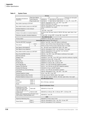 Page 128Appendix
Station Specifications
114Strata DK General Description    5/99
Table 41 System Tones
CO Line
Idle digital and electronic 
telephonesRing Tone Options 1 2 3
All tones are interrupted 
at 10 Hz
1-sec. ON – 3 sec. OFF Direct Ring Call 500/640 Hz 1200/1500 Hz 800/1000 Hz
Ring Transfer Call 540/760 Hz 1300/1780 Hz 860/1180 Hz
Busy station (queuing) to DKT/EKT2400 Hz, interrupted at 10 Hz, 1 sec. ON – 3 sec. OFF
(twice or continuous 4 sec. apart)
Busy station transfer (camp-on) to DKT/EKT2400 Hz,...