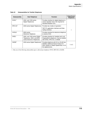 Page 129Appendix
Station Specifications
Strata DK General Description    5/99115
Table 42 Subassemblies for Toshiba Telephones
SubassemblyHost TelephoneFunctionCapacity per 
Telephone
DVSU
1
1. Only one of the following subassembly types is allowed per telephone: DVSU, RPCI-DI or DADM.2000- and 1000-series 
Digital TelephonesProvides interface for digital telephone to 
receive Speaker OCA. Not required for 
Handset/Headset OCA.
1 RPCI-DI
12000-series Digital Telephones Provides two modes of operation:
TAPI PC...