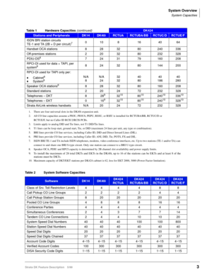 Page 157System Overview
System Capacities
Strata DK Feature Description 5/993
Stations and PeripheralsDK14DK40iRCTUARCTUBA/BBRCTUC/DRCTUE/F
ISDN BRI station circuits
TE-1 and TA (2B + D per circuit)
70 10 8 16 40 64
Handset OCA stations 8 28 32 80 240 336
Off-premises stations 2 20 32 80 232 328
PDIU-DS
87 24 31 79 160 208
RPCI-DI used for data + TAPI, per 
system
88 24 32 80 144 200
RPCI-DI used for TAPI only per:
©Cabinet8
©System8N/A
8N/A
2432
3240
8040
18640
280
Speaker OCA stations
88 28 32 80 160 208...