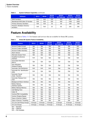 Page 158System Overview
Feature Availability
4Strata DK Feature Description 5/99
Feature Availability
Refer to Ta b l e s  3~5 for features and services that are available for Strata DK systems. 
DNIS Numbers N/A N/A 200 350 500 500
Abandoned ANI/Caller ID Number N/A N/A 200 400 1000 2000
Primary Directory Numbers N/A N/A 32 80 240 336
Phantom (Multiple) Directory 
NumbersN/A N/A 32 80 240 336
Table 3 Strata DK System Feature Availability 
FeatureDK14DK40iDK424
RCTUADK424
RCTUBA/BBDK424
RCTUC/DDK424
RCTUE/F...