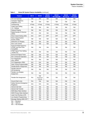 Page 159System Overview
Feature Availability
Strata DK Feature Description 5/995
CO Line Queuing Std Std Std Std Std Std
Computer Telephony 
Integration (CTI)Opt Opt Opt Opt Opt Opt
Conferencing 4 Party 4 Party 4 Party 4 Party 4 Party 4 Party
Credit Card Calling
(“0+” Dialing)Std Std Std Std Std Std
Delayed Ringing Std Std Std Std Std Std
Dialed Number ID Service 
(DNIS)N/A Opt Opt Opt Opt Opt
Direct Inward Dialing (DID) N/A OPT OPT OPT OPT OPT
Direct Inward System 
Access (DISA)Opt Opt Opt Opt Opt Opt...