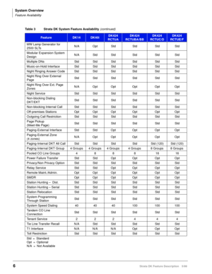 Page 160System Overview
Feature Availability
6Strata DK Feature Description 5/99
MW Lamp Generator for 
2500 SLTsN/A Opt Std Std Std Std
Modular Expansion System 
DesignN/A Std Std Std Std Std
Multiple DNs Std Std Std Std Std Std
Music-on-Hold Interface Std Std Std Std Std Std
Night Ringing Answer Code Std Std Std Std Std Std
Night Ring Over External 
PageStd Std Std Std Std Std
Night Ring Over Ext. Page 
ZonesN/A Opt Opt Opt Opt Opt
Night Service Std Std Std Std Std Std
Non-blocking Dialing
DKT/EKT Std Std Std...