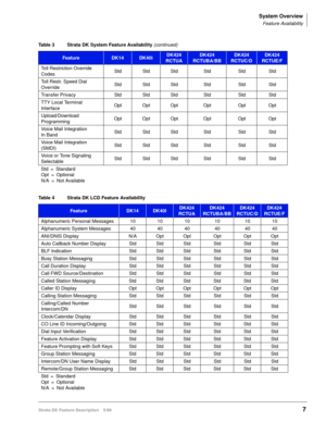 Page 161System Overview
Feature Availability
Strata DK Feature Description 5/997
Toll Restriction Override 
CodesStd Std Std Std Std Std
Toll Restr. Speed Dial 
OverrideStd Std Std Std Std Std
Transfer Privacy Std Std Std Std Std Std
TTY Local Terminal 
InterfaceOpt Opt Opt Opt Opt Opt
Upload/Download 
ProgrammingOpt Opt Opt Opt Opt Opt
Voice Mail Integration
In BandStd Std Std Std Std Std
Voice Mail Integration 
(SMDI)Std Std Std Std Std Std
Voice or Tone Signaling 
SelectableStd Std Std Std Std Std
Table 4...